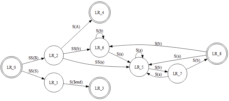 Graphviz output
